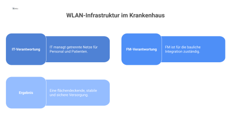 Infografik zur Zusammenarbeit von IT und Facility Management für eine flächendeckende, stabile und sichere WLAN-Infrastruktur im Krankenhaus.