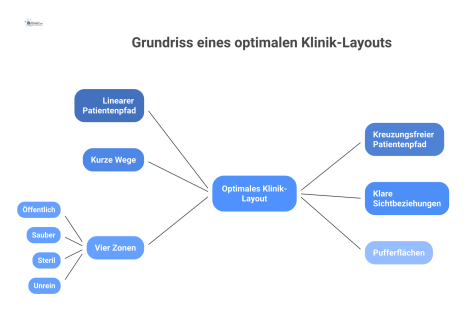 Grundriss-Diagramm eines optimalen Klinik-Layouts mit linearem Patientenpfad und vier farblich getrennten Zonen: öffentlich, sauber, steril und unrein.
