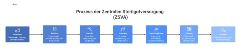 Prozess der Zentralen Sterilgutversorgung (ZSVA) Lineares Flussdiagramm des ZSVA-Prozesses, das den Weg von der unreinen über die reine zur sterilen Zone zeigt.
