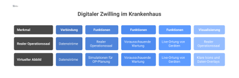 Diagramm eines digitalen Zwillings, der einen Operationssaal mit seinem virtuellen Abbild für Simulation, Planung und Gerätelokalisierung verbindet.