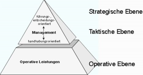 Darstellung der drei Ebenen des Managements im Facility Management: Normative, strategische und operative Ebene