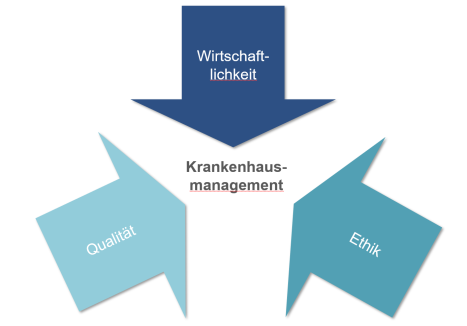 Verankerung von Ethik im Krankenhausmanagement als Grundlage für langfristigen wirtschaftlichen Erfolg und Mitarbeiterzufriedenheit