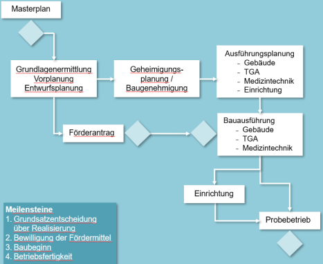 Strategische Integration des Facility Managements in die frühzeitige Krankenhausplanung zur Optimierung von Lebenszykluskosten