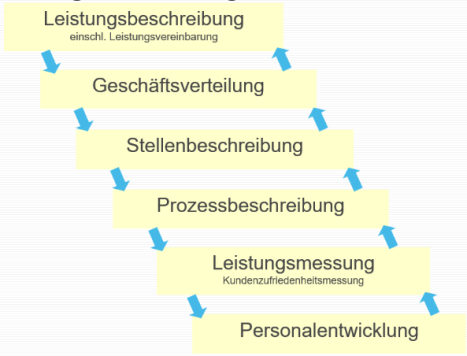 Darstellung der Leistungsorganisation technischer Dienstleistungen und deren struktureller Einfluss auf das Krankenhaus-Facility-Management