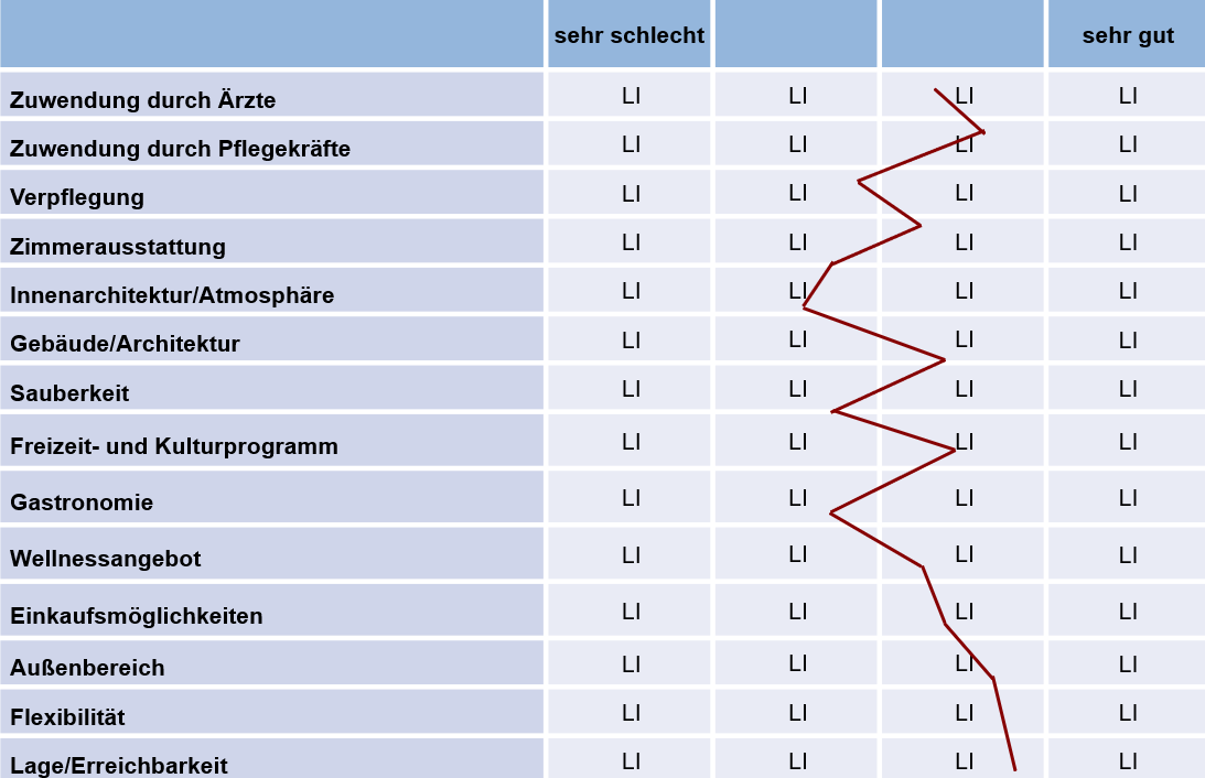 Bewertungsübersicht von Dienstleistungen