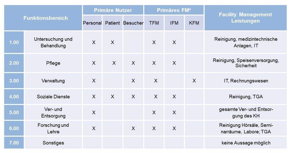 Nutzer und FM-Zuordnung